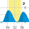 North Santee Bridge tide chart for Thursday, December 2, 2021