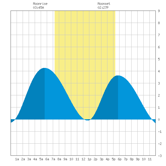 North Santee Bridge tide chart for Thursday, December 30, 2021