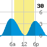 North Santee Bridge tide chart for Thursday, December 30, 2021