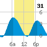 North Santee Bridge tide chart for Friday, December 31, 2021