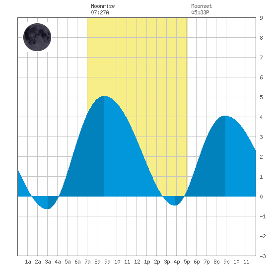 North Santee Bridge tide chart for Saturday, December 4, 2021