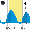 North Santee Bridge tide chart for Saturday, December 4, 2021