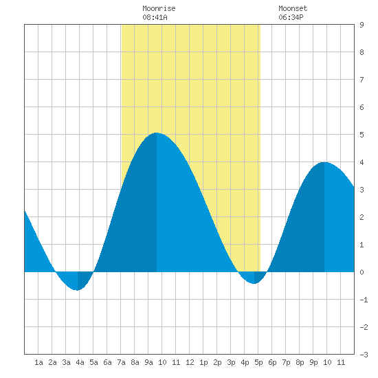North Santee Bridge tide chart for Sunday, December 5, 2021