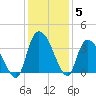 North Santee Bridge tide chart for Sunday, December 5, 2021