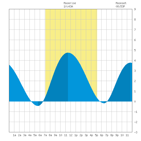 North Santee Bridge tide chart for Tuesday, December 7, 2021