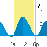 North Santee Bridge tide chart for Tuesday, December 7, 2021
