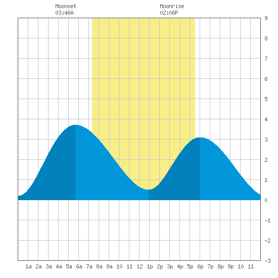 North Santee Bridge tide chart for Thursday, January 13, 2022