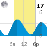 North Santee Bridge tide chart for Monday, January 17, 2022