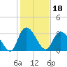 North Santee Bridge tide chart for Tuesday, January 18, 2022