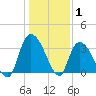North Santee Bridge tide chart for Saturday, January 1, 2022