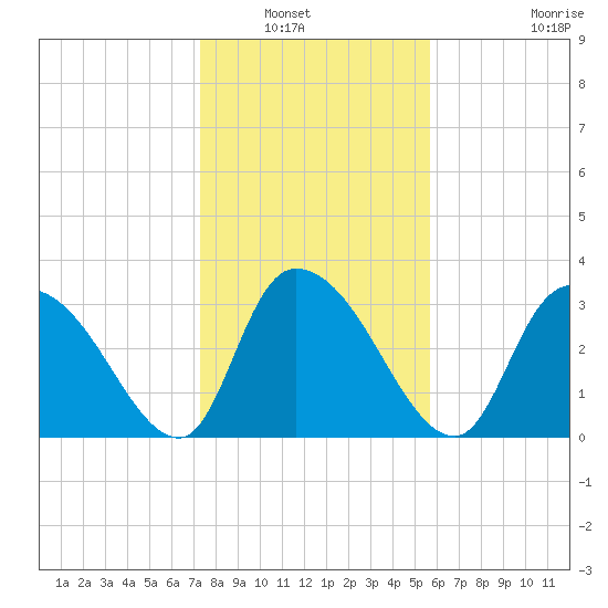 North Santee Bridge tide chart for Saturday, January 22, 2022