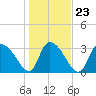 North Santee Bridge tide chart for Sunday, January 23, 2022