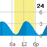 North Santee Bridge tide chart for Monday, January 24, 2022