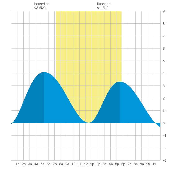 North Santee Bridge tide chart for Friday, January 28, 2022
