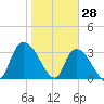 North Santee Bridge tide chart for Friday, January 28, 2022
