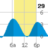North Santee Bridge tide chart for Saturday, January 29, 2022