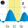 North Santee Bridge tide chart for Sunday, January 2, 2022