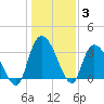 North Santee Bridge tide chart for Monday, January 3, 2022
