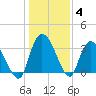 North Santee Bridge tide chart for Tuesday, January 4, 2022