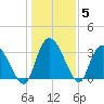 North Santee Bridge tide chart for Wednesday, January 5, 2022