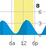 North Santee Bridge tide chart for Saturday, January 8, 2022