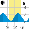 North Santee Bridge tide chart for Sunday, January 9, 2022