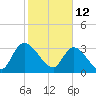 North Santee Bridge tide chart for Saturday, February 12, 2022