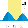 North Santee Bridge tide chart for Sunday, February 13, 2022