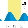 North Santee Bridge tide chart for Tuesday, February 15, 2022