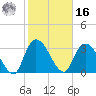 North Santee Bridge tide chart for Wednesday, February 16, 2022