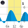 North Santee Bridge tide chart for Tuesday, February 1, 2022