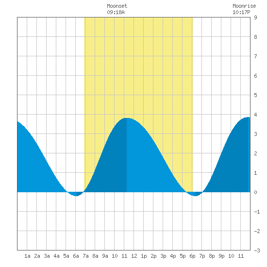 North Santee Bridge tide chart for Sunday, February 20, 2022