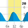 North Santee Bridge tide chart for Sunday, February 20, 2022