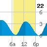 North Santee Bridge tide chart for Tuesday, February 22, 2022