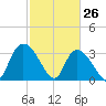 North Santee Bridge tide chart for Saturday, February 26, 2022