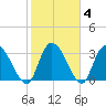 North Santee Bridge tide chart for Friday, February 4, 2022