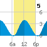 North Santee Bridge tide chart for Saturday, February 5, 2022
