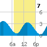 North Santee Bridge tide chart for Monday, February 7, 2022