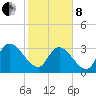 North Santee Bridge tide chart for Tuesday, February 8, 2022