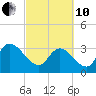 North Santee Bridge tide chart for Thursday, March 10, 2022