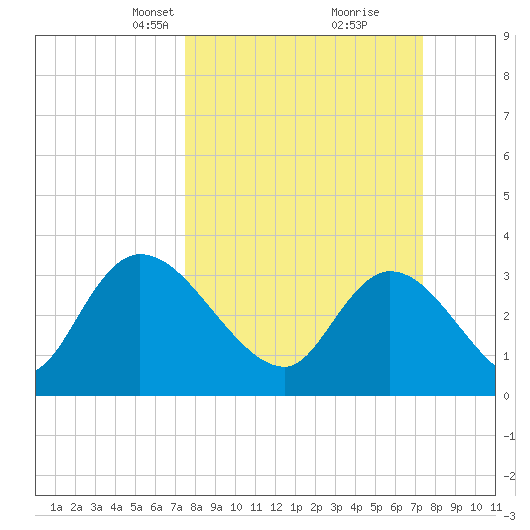 North Santee Bridge tide chart for Sunday, March 13, 2022