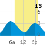 North Santee Bridge tide chart for Sunday, March 13, 2022