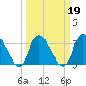 North Santee Bridge tide chart for Saturday, March 19, 2022
