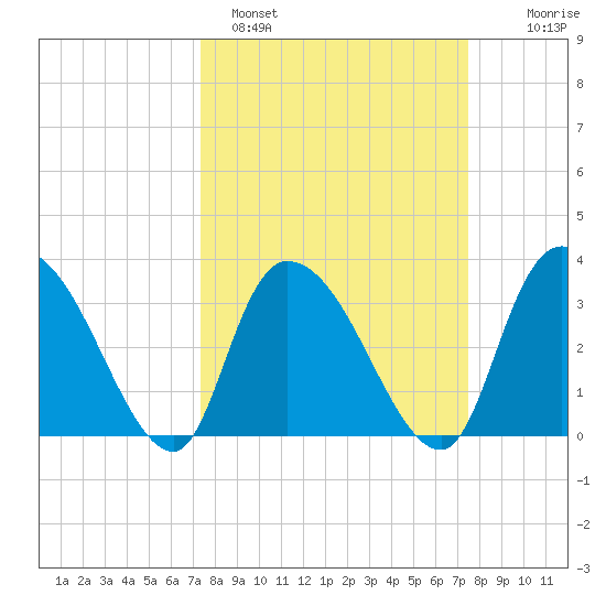 North Santee Bridge tide chart for Sunday, March 20, 2022
