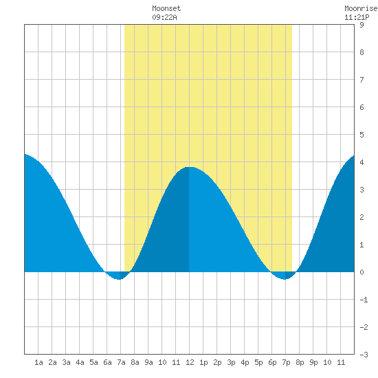North Santee Bridge tide chart for Monday, March 21, 2022