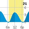 North Santee Bridge tide chart for Monday, March 21, 2022