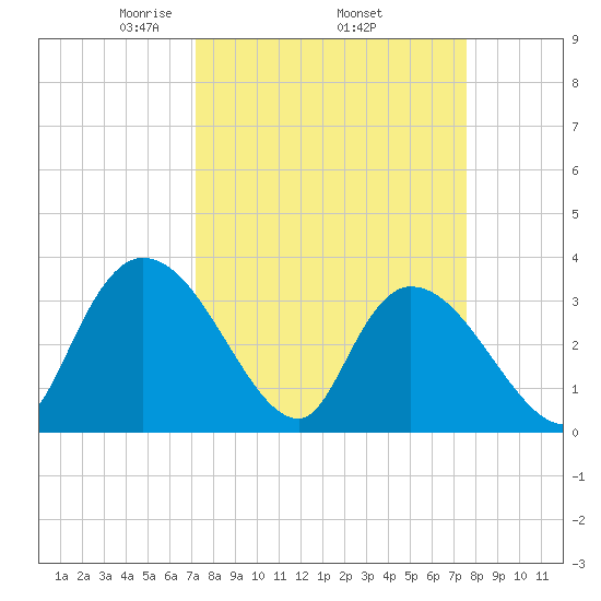 North Santee Bridge tide chart for Saturday, March 26, 2022