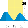 North Santee Bridge tide chart for Saturday, March 26, 2022