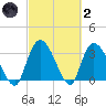 North Santee Bridge tide chart for Wednesday, March 2, 2022