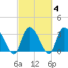 North Santee Bridge tide chart for Friday, March 4, 2022